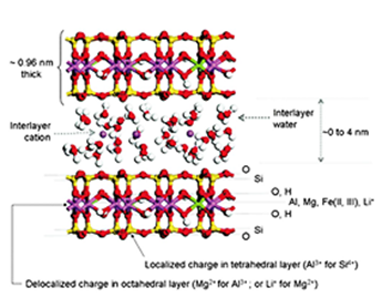 Figure 2.8. Structure of montmorillonite, a smectite mineral. (Ras et al., 2007)